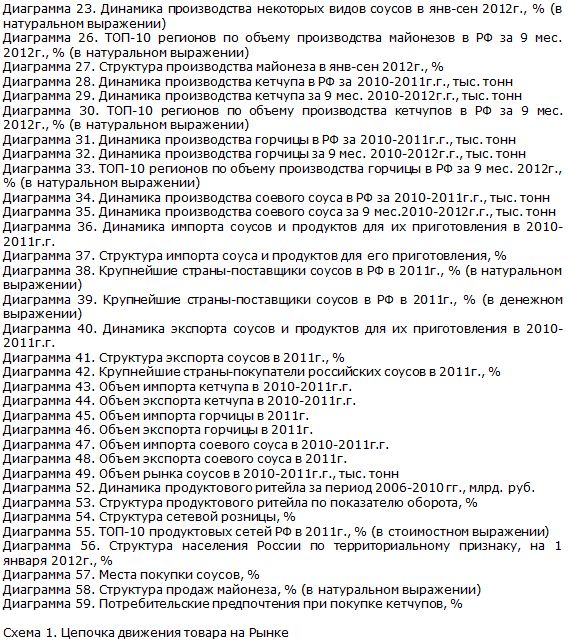 Российский рынок соусов Диаграммы